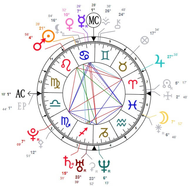 Astrologie, exemple d'un thème astral de naissance. Carte du ciel représentée.